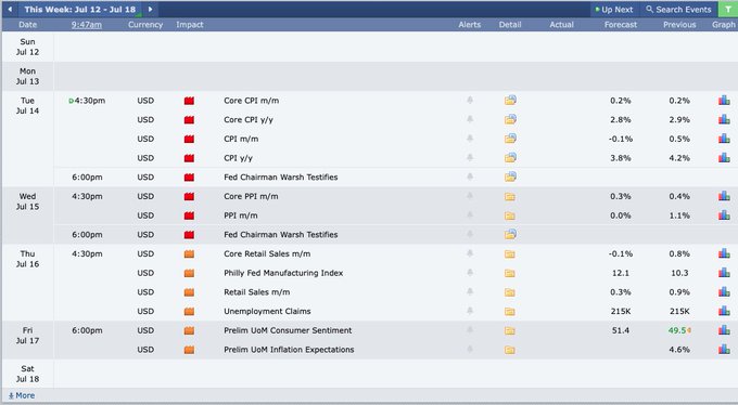 An economic calendar for the week of July 12–18 displays key U.S. data releases, including Tuesday's Core CPI m/m (actual 0.2%, forecast 0.2%) and y/y (actual 2.8%, forecast 2.9%), Fed Chair Powell's testimonies on Wednesday and Thursday, and Friday's Prelim UoM Consumer Sentiment (forecast 51.4, previous 49.5), setting up a macro-heavy week that aligns with the post's mention of a stacked week ahead with a crypto clarity hearing to close it out.