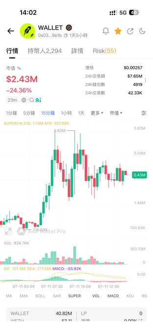 The image shows a cryptocurrency trading chart for "WALLET" with a market cap of $2.43M and a 24-hour trading volume of $7.65M, supporting the post's claim of high trading activity. The post mentions "CashCat" is listed on HL contracts and speculates about "$wallet" having good performance, with the image providing a visual representation of its trading data.