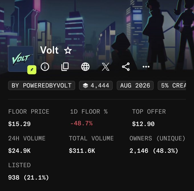 A screenshot of the 'Volt' NFT collection page showing a floor price of $15.29 (down 48.7%), 24H volume of $24.9K, and 2,146 unique owners.