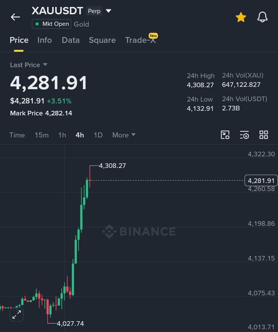 A Binance trading interface showing XAU/USDT (Gold) Perpetual contract at $4,281.91, up 3.51%, with a candlestick chart and 24-hour stats.