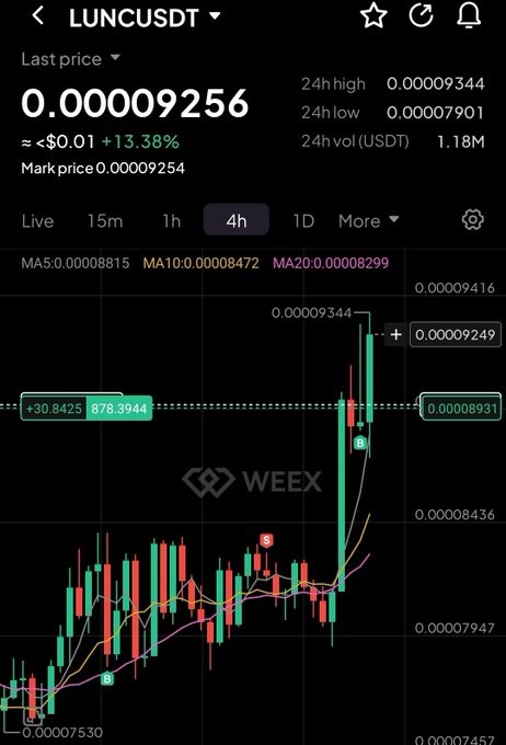 The focus of the post has been greatly altered, and it now reads "LUNC $LUNC rebounded strongly from May support levels". The original post was about a cryptocurrency called Lunc which is gaining momentum and showing significant growth on a chart that displays its price fluctuations over time. The image now highlights this success story by visually representing the upward trend of Lunc's value against the backdrop of May's strength, demonstrating the gains made in comparison to other cryptocurrencies or markets during that period.