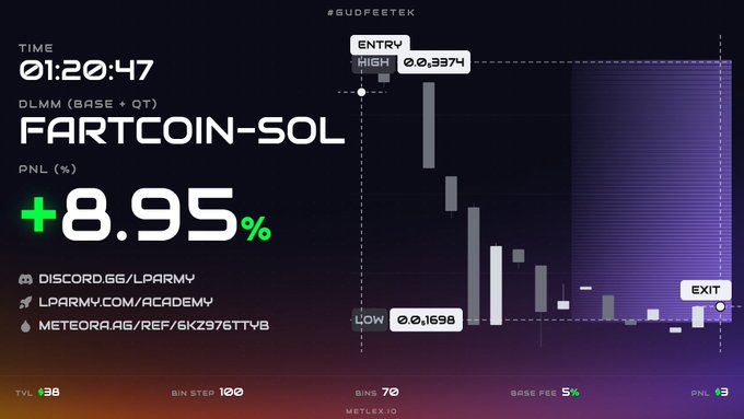A cryptocurrency trading chart for 'FARTCOIN-SOL' showing a PNL of '+8.95%' in green, with an entry of 0.3374 and a low of 0.1698, alongside a descending bar graph.