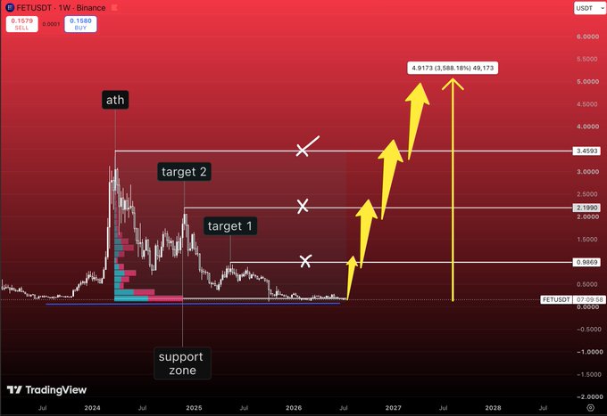 A weekly FET/USDT chart on Binance shows a projected bullish breakout from a "support zone," with a 3,588% upside target of $4.9173, marked by "target 1" near $2.19, "target 2" at $3.46, and the previous all-time high labeled as resistance. The image visually supports the post's message that $FET holders who maintain patience through consolidation could be positioned for a major future move, reinforcing the advice to "buy enough that you'll actually care."