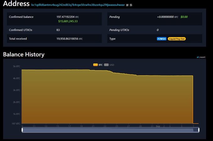 A cryptocurrency wallet dashboard displays a Bitcoin address (bc1qdll6antmv4xug242ed83q74kiqw50cwfm38szx4quz4jlwxxsu) with a confirmed balance of 197.47192204 BTC (~$15,681,245.33) and a balance history chart showing holdings decreasing over time.