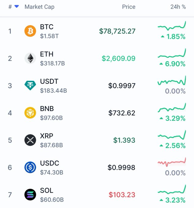 A cryptocurrency market rankings table showing BTC at $78,725.27 ($1.58T market cap, +1.85%), ETH at $2,609.09 ($318.17B, +6.90%), USDT at $0.9997, BNB at $732.62, XRP at $1.393, USDC at $0.9998, and SOL at $103.23.