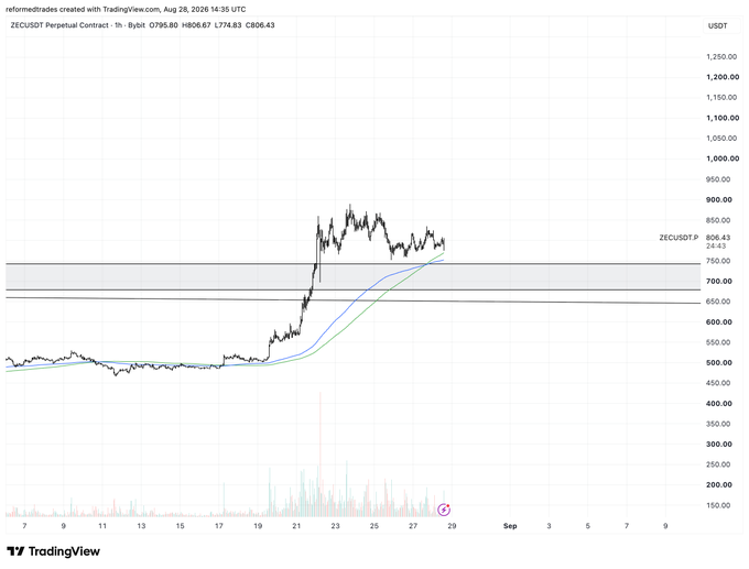 A TradingView 1-hour chart of ZECUSDT Perpetual Contract shows Bybit's spot price at 806.67 with key support levels highlighted in a gray zone between approximately 690-770, supporting the post's call to hold the upward trend amid a recent ZEC pump.
