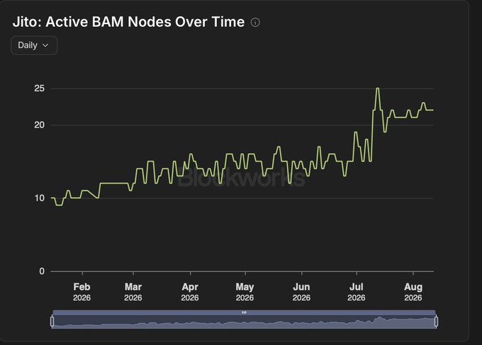 A line chart from Blockworks Data titled "Jito: Active BAM Nodes Over Time" shows daily active BAM nodes trending upward from approximately 10 in early February 2026 to around 22-25 by August 2026, indicating growing network participation over the seven-month period.