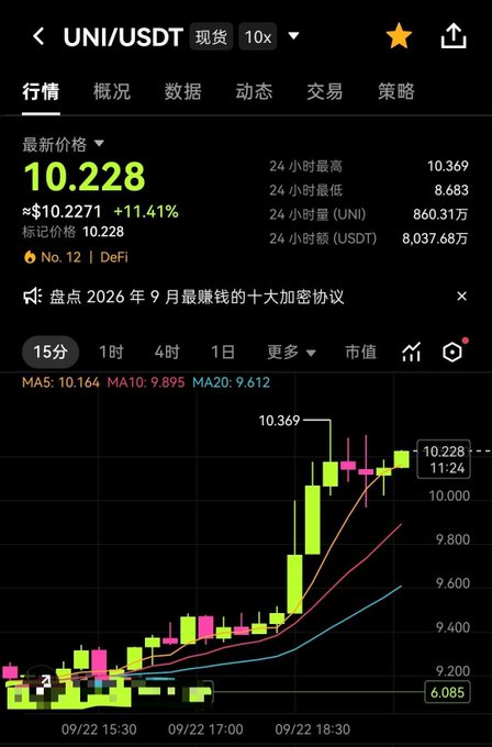 The image shows a trading chart for UNI/USDT with the current price at 10.228 USDT, up +11.41% (approximately $10.2271), displaying 15-minute candlesticks showing a sharp price spike from around 6.085 to a high of 10.369.

This aligns with the post noting that UNI priced below 10 USDT has been "sold out," as the chart visually confirms UNI has rapidly rallied past the $10 threshold after trading around $6-9 just hours earlier.