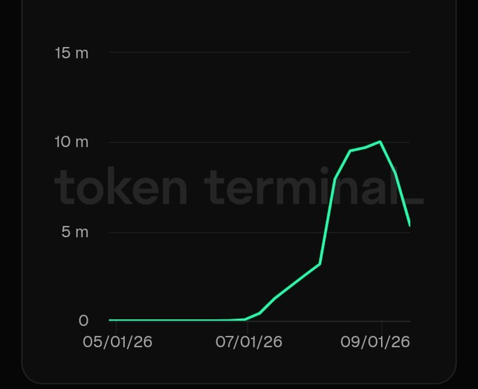 A line chart with a green line shows a sharp upward spike followed by a slight decline, labeled 'token terminal' with the y-axis ranging from 0 to 15m and the x-axis from 05/01/26 to 09/01/26.