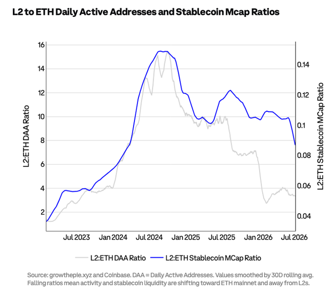 A line chart titled 'L2 to ETH Daily Active Addresses and Stablecoin Mcap Ratios' showing the L2:ETH DAA Ratio (gray) and L2:ETH Stablecoin MCap Ratio (blue) from mid-2023 to mid-2026, with both ratios peaking around mid-2024 before declining, indicating activity and stablecoin liquidity shifting toward ETH mainnet.