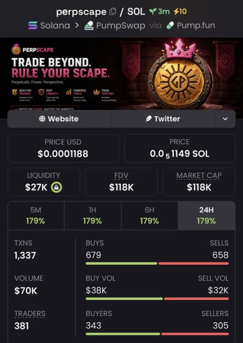 A cryptocurrency token page on DEX Screener shows 'PERPSCAPE' trading at $0.00001188 USD with a $118K market cap, 381 traders, and a 179% increase across various timeframes, with the ticker path Solana > PumpSwap via Pump.fun.