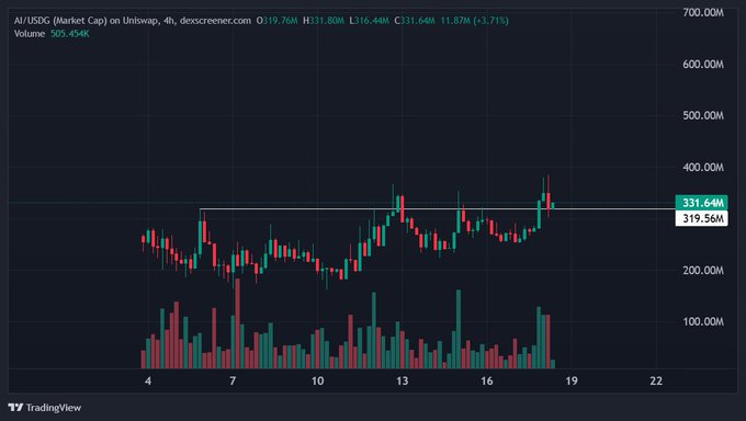 A TradingView chart showing AI/USDC market cap on Uniswap with 4-hour candles, current price at 331.64M (up 11.87%), high of 331.80M, low of 316.44M, and a resistance line marked at 319.56M.