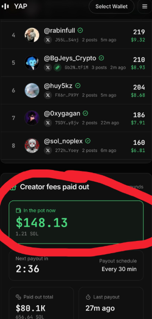 A YAP app screenshot showing a leaderboard of users with their crypto earnings, with a red circle highlighting 'Creator fees paid out' of $148.13 (1.21 SOL).