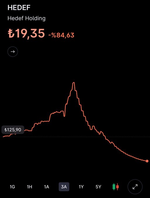 A stock chart for Hedef Holding (HEDEF) showing a current price of ₺19,35 with a sharp -84,63% decline from a previous high of ₺125,90 over a 3-year view, illustrating the steep drop the poster is questioning as a potential buying opportunity.