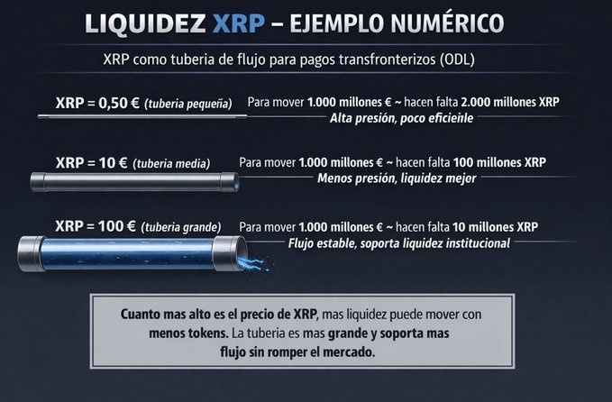 The image shows a blue pipe with numbers indicating the different sizes of a liquid, most likely oil or something similar. The pipe appears to be measuring the amount of fluid passing through it or the flow rate. In the accompanying post about Ripple XRP Ejemplo numerico, there is an explanation on how Ripple XRP works and its connection to physical assets like energy utilities. The image shows why the asset could reach $100 or how it differs from speculative rises in terms of utility or practical use. The numbers are crucial for understanding the flow rate or measurement, while the text provides context about Ripple XRP's function as a cryptocurrency with utility implications.