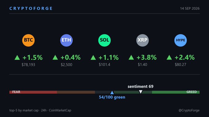 A dashboard from CryptoForge dated 14 SEP 2026 displays top cryptocurrencies including BTC, ETH, SOL, XRP, and HYPE with their percentage gains, alongside a sentiment gauge reading 69 (greed).