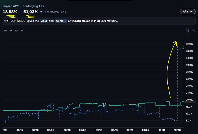 A cryptocurrency staking chart for 1YT (USDC) showing an Implied APY of 18.88% and Underlying APY of 51.03%, with a yellow arrow highlighting a sharp spike in yield around October 6.
