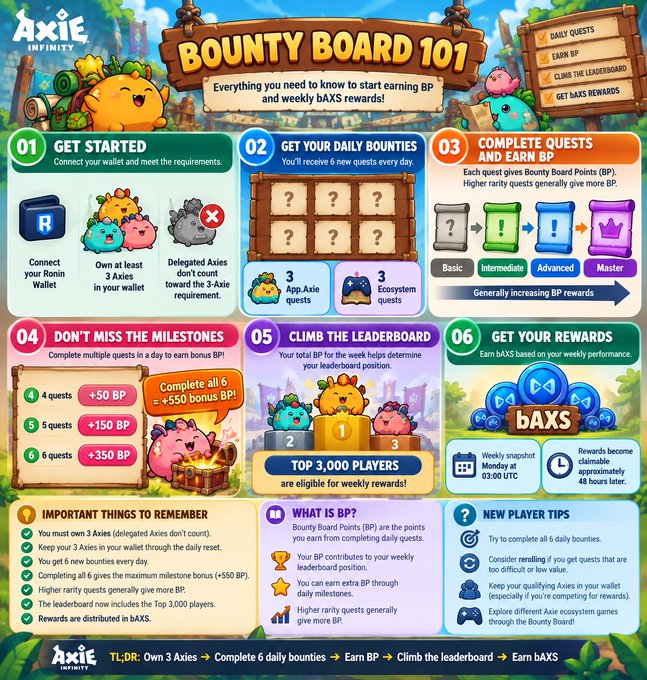 An Axie Infinity infographic titled 'BOUNTY BOARD 101' explaining how to earn BP and bAXS rewards through daily quests, milestones, and leaderboard rankings, with steps including owning at least 3 Axies and completing 6 daily bounties.