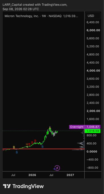 A TradingView chart of Micron Technology, Inc. (NASDAQ, 1W) shows price history through Jul 2027, with an overnight level near 1,016.59 and a “1,016.59” marker. It illustrates the post’s claim that as the denominator approaches infinity, AMM liquidity effectively becomes a permanent bid for the numerator.