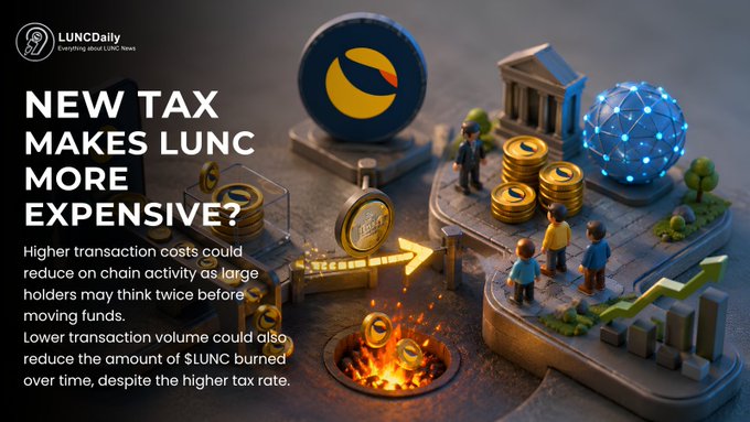 A promotional graphic from LUNCDaily with the headline "NEW TAX MAKES LUNC MORE EXPENSIVE?" features 3D-rendered imagery of LUNC tokens, stacks of coins, a burning fire pit, government-style buildings, and figures observing the scene. The accompanying text explains the financial impact, noting that a 1.5% on-chain tax on $LUNC results in a 1.5 million LUNC fee (around $74) for a 100 million LUNC transaction, potentially deterring large holders from moving funds on-chain.