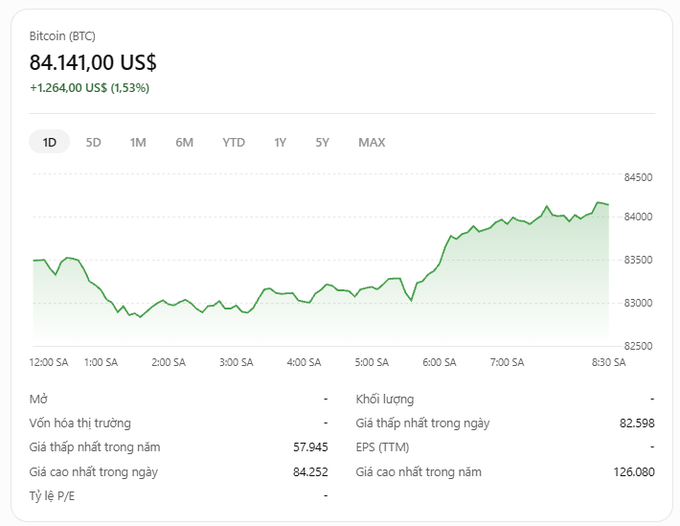 A Bitcoin (BTC) price chart showing the current price at 84,141.00 US$, up 1,264.00 US$ (1.53%) on a 1D view, with the day's low at 82,598 and a 52-week high of 126,080.