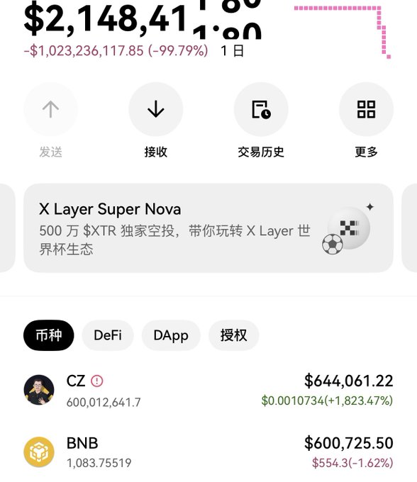 A cryptocurrency wallet dashboard showing a total balance of $2,148,416.00 with holdings in CZ ($644,061.22, up +1,823.47% to $0.0010734) and BNB ($600,725.50, down -1.62% to $554.3), illustrating the post's claim that the CZ token surged several times simply because the Binance founder holds 60% of the supply, despite having no connection to him.