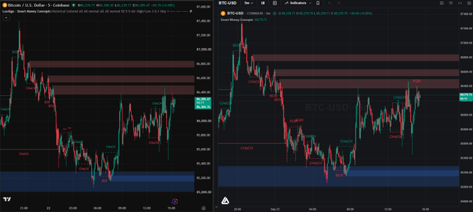A side-by-side comparison of two cryptocurrency charts displaying BTC/USD on Coinbase, both running the "Smart Money Concepts" Pine Script indicator with identical price action, $66,975 values, and matching CHoCH/BOS labels. The image visually demonstrates the post's claim that Pine Script indicators can now run identically outside of TradingView—the TradingView version is on the left and another platform (Tickblaze) is on the right, both rendering the same indicator behavior 1:1.