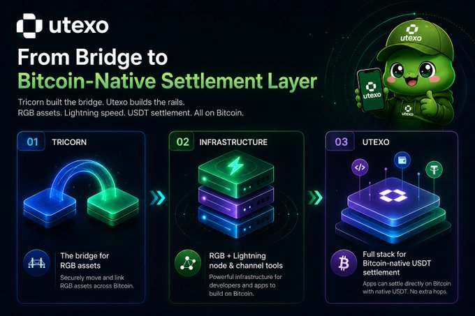 A promotional graphic from Utexxo: 'From Bridge to Bitcoin-Native Settlement Layer', outlining Tricorn, Infrastructure, and Utexxo as three layers enabling Bitcoin-native USDT settlement.
