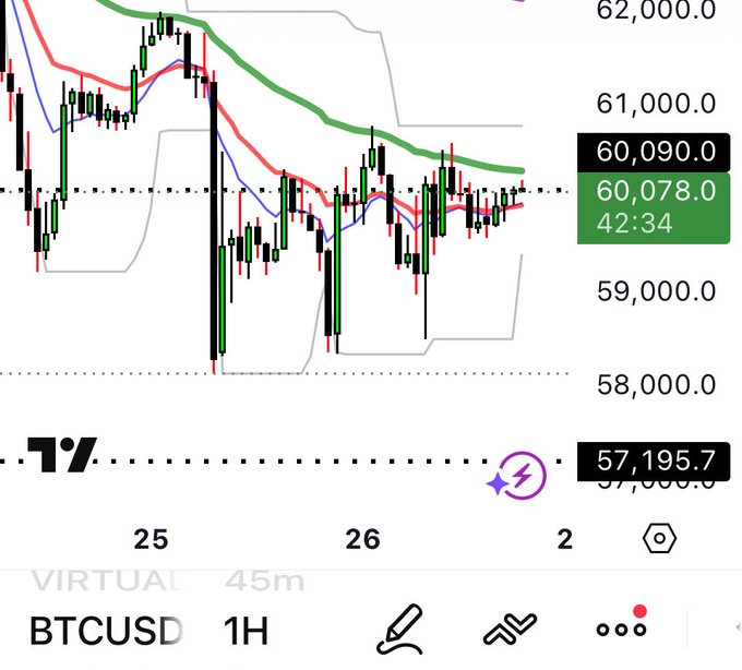 The image shows a 1-hour BTCUSD candlestick chart trading around $60,078–$60,090, with the price consolidating below the $61,000 resistance and above the $58,000 support zone, visually reinforcing the post's anticipation of an imminent breakdown toward $57,195 or a breakout higher.