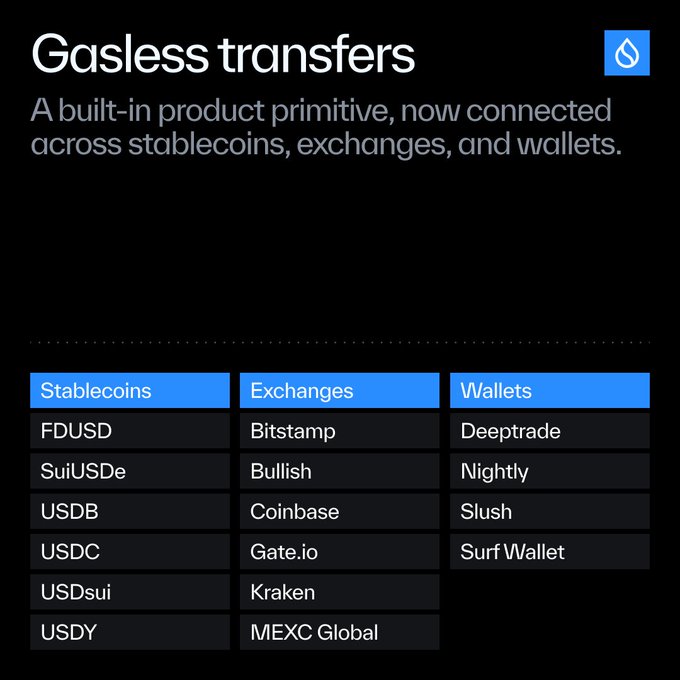 An informational graphic titled "Gasless transfers" listing supported stablecoins (FDUSD, SuiUSDe, USDB, USDC, USDsui, USDY), exchanges (Bitstamp, Bullish, Coinbase, Gate.io, Kraken, MEXC Global), and wallets (Deeptrade, Nightly, Slush, Surf Wallet).