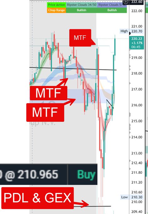 A trading chart of $NBIS shows multiple MTF (Multi-Time Frame) rejections near the 216-218 price range, with an opening gap down that flushed to the 210 level (PDL/GEX support) before bouncing sharply to close near 220.22, up 3.17% on the day. The annotations highlight the morning flush to the prior day low and gamma exposure level, which acted as a launchpad for the bullish reversal.