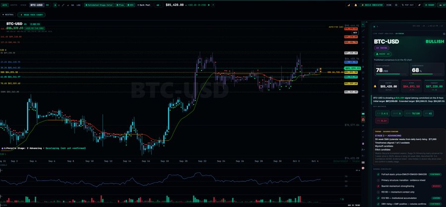 A TradingView chart of BTC-USD shows a current price of $85,420.00 with a 68 bullish rating and a "4hr bearish signal strongly correcting on the 4-hour time frame" warning, with visible price action ranging from ~$78,577 to ~$87,225 throughout September and October, featuring moving averages and an "Inside Bar (not yet confirmed)" annotation that aligns with the post's mention of a bullish 4hr reading targeting $87.2k.