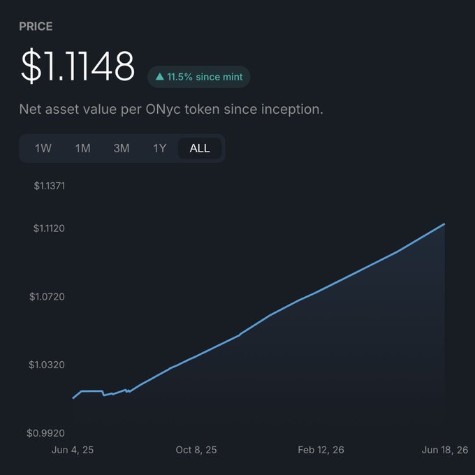The image shows a graph showing a price trend over time, likely illustrating asset growth or changes within a cryptocurrency market. However, there is not enough information provided about the specific cryptocurrency or the exact graph being displayed, so a precise answer cannot be given based on this visual representation alone.