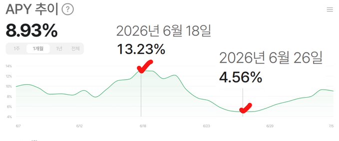 A line chart showing APY trend at 8.93% with highlighted data points: 13.23% on June 18, 2026 and 4.56% on June 26, 2026.