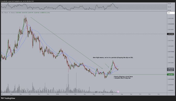 A TradingView chart of SOL/USD on the 1-day timeframe shows Solana dropping toward a critical horizontal support zone near $0.001555, with the price having recently broken above a long-term descending trendline and now retesting the breakout level. Key annotations highlight "New high means, we've in a period of buying the dip on SOL" and "Clearly flipping a level here → breaks the 2-Year low," supporting the post's call to accumulate positions on the dip.