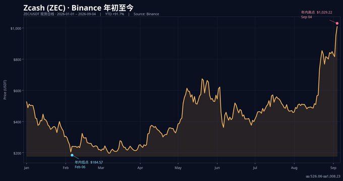 A Zcash (ZEC) price chart on Binance from year-to-date 2020, showing the price rising from a year-low of $184.52 on Feb 06 to a year-high of $1,029.22 on Sep 04.
