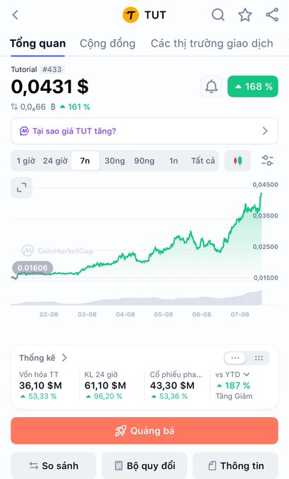 A mobile app screen shows TUT cryptocurrency overview at $0.0431, featuring a 7-day price chart showing significant growth, with statistics including $36.10M market cap and 168% gain.