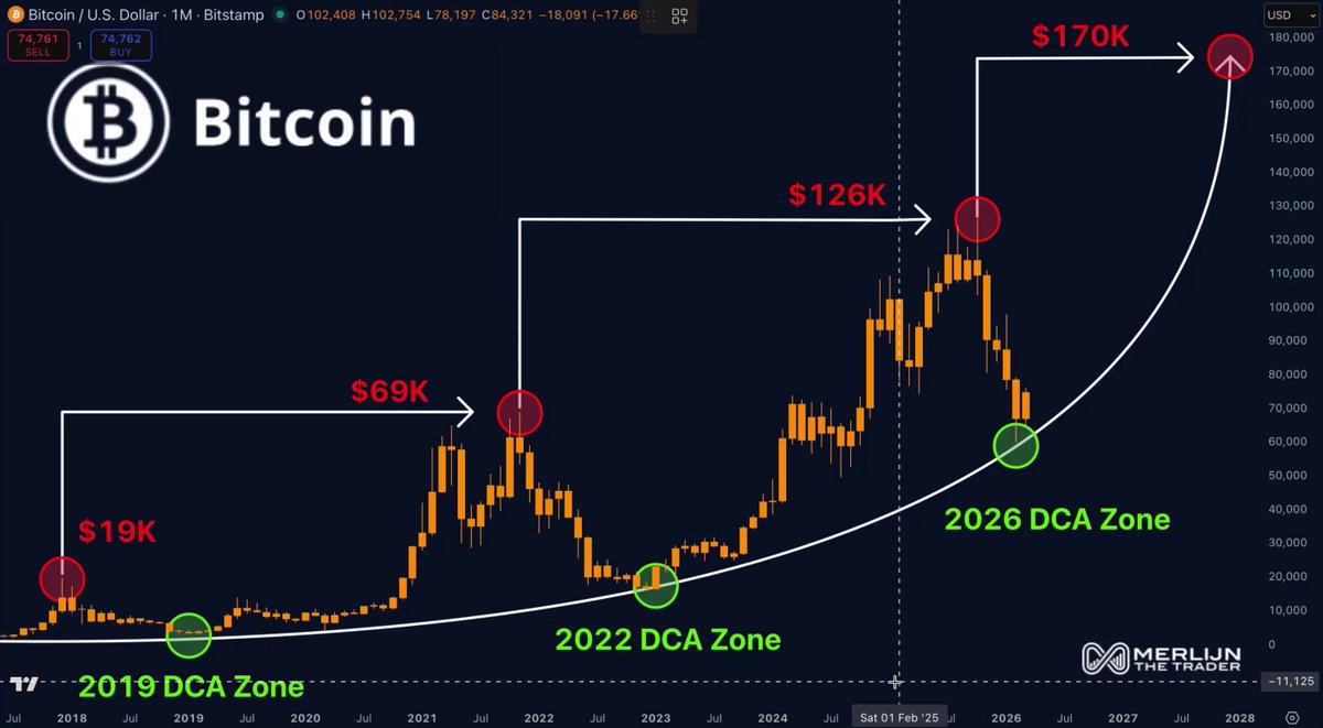 The image shows a financial chart for Bitcoin with a price trajectory line that spans across multiple time periods. The current position of the Bitcoin price points towards the top left corner, showing significant growth potential in the cryptocurrency market. In the next few months, the Bitcoin price will likely rise further and reach new all-time high levels, as indicated by the following trends:

1. A total market capitalization of $8-$12T could be reached within the next 6-10 months. This would lead to an influx of funds into various altcoins such as ETH, DAI, and others that support Bitcoin's growth. The price of these altcoins may increase significantly due to increased demand driven by people wanting to invest in Bitcoin.
2. Billions could flood into mid and low caps during this period, causing the prices of altcoins to increase sharply. 
3. Alts and memes will also contribute to a massive surge in cryptocurrency value, as investors try to cash in on the rising prices.
4. The price of Bitcoin itself is expected to hit $8-$12T over the next few months, further driving up the overall market capitalization.
5. Lastly, the 10x-100x potential for Bitcoin and other altcoins means that their values will experience substantial growth compared to their current positions. 
This chart demonstrates the immense potential of Bitcoin as a global phenomenon, with its value showing no signs of slowing down and continuing to soar in the market.