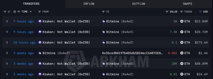 A screenshot from Arkham Intelligence displaying a list of Ethereum (ETH) transfers from Kraken Hot Wallet (0xf30) to Bitmine (0xaef), showing withdrawals ranging from 0.001 to 20K ETH, with the most recent being 5K ETH ($13.84M) 7 hours ago and 7.5K ETH ($20.72M) 9 hours ago. The image supports the post by visualizing the large-scale ETH withdrawals from Kraken to Bitmine, illustrating the recent institutional accumulation mentioned.