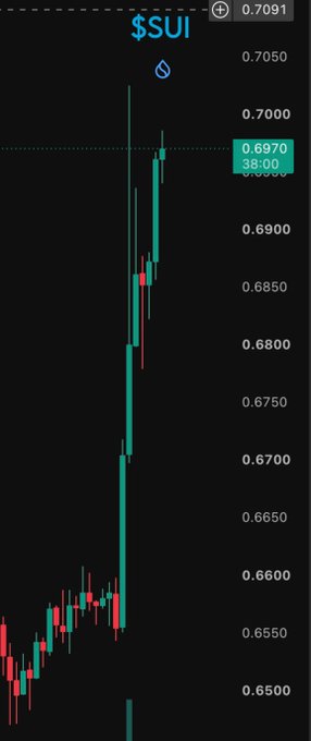 A candlestick chart displaying $SUI with a recent price of 0.7091, showing a sharp upward price spike from around 0.6500 to over 0.7000, aligning with the post's anticipation that $SUI is the next token to surge after $HYPE.