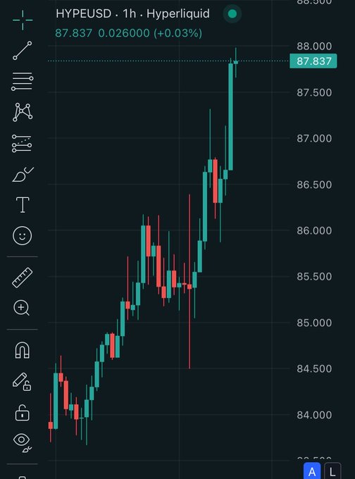 A 1-hour candlestick chart of HYPEUSD on Hyperliquid showing a new all-time high of $87.837 (+0.03%), with the price surge visible on the chart coinciding with $800M in tokens unlocking to the open market as mentioned in the post.