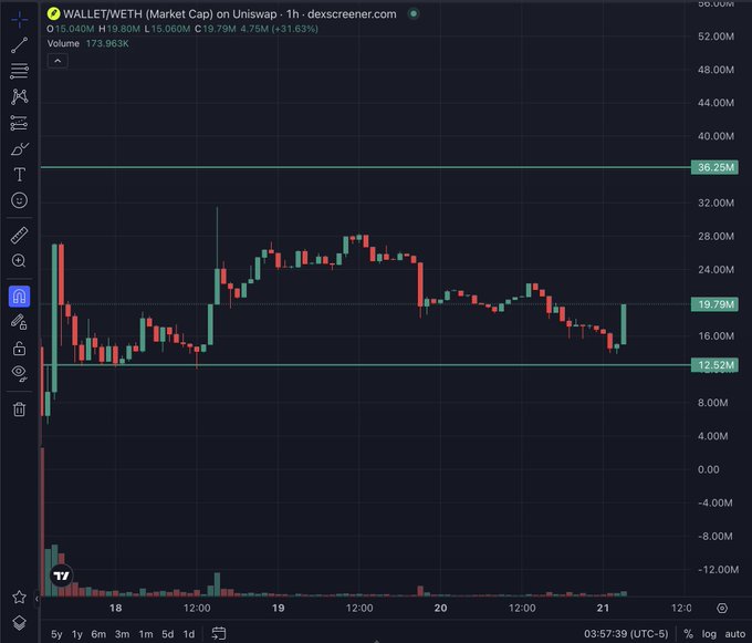A candlestick chart from dexscreener.com showing the WALLET/WETH pair on Uniswap, with the price at 18.79M and market cap of 4.72M, up 31.63%, trading in the 12.52M-36.25M range.