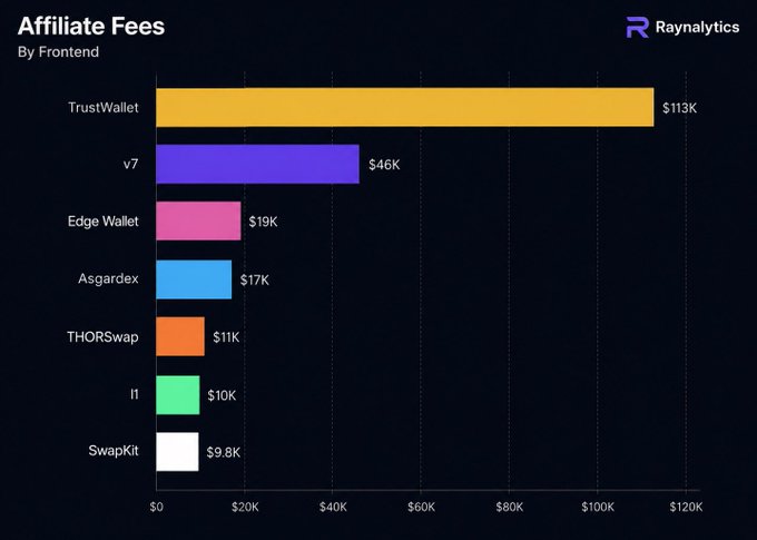 A Raynlytics bar chart titled 'Affiliate Fees By Frontend' showing TrustWallet leading at $113K, followed by v7 ($46K), Edge Wallet ($19K), Asgardex ($17K), THORSwap ($11K), 11 ($10K), and SwapKit ($9.8K).