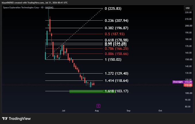 A TradingView daily chart for SpaceX (Space Exploration Technologies Corp) showing Fibonacci retracement levels from a high of 225.83 down to a 1.618 extension at 103.17, with price currently at 113.29 (overnight) as of July 31, 2026.