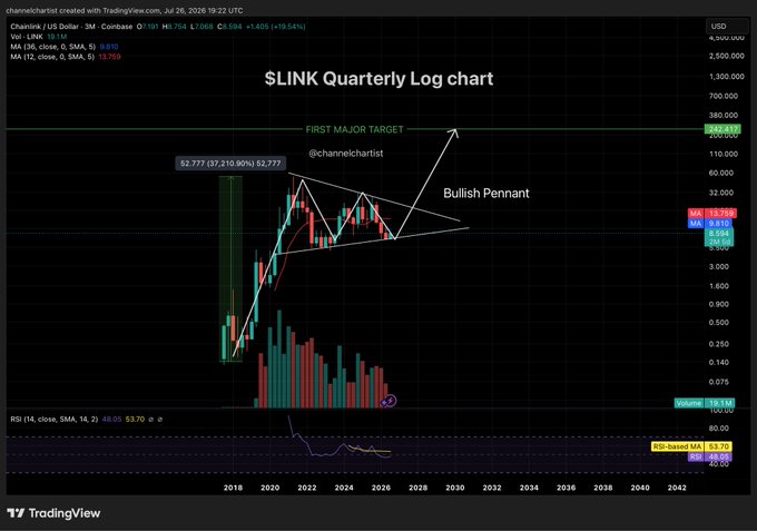 A quarterly log chart of $LINK (Chainlink) showing a "Bullish Pennant" pattern with a measured move target of $2,777 (a 10,910% gain from current levels of ~$13.70) and a "First Major Target" near the $342,417 area, aligning with the post's thesis that Chainlink has a massive long-term bullish setup that will unfold gradually.