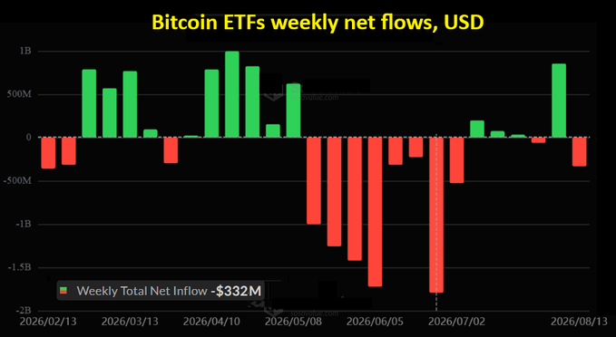 **Caption:** A bar chart titled "Bitcoin ETFs weekly net flows, USD" tracking weekly inflows (green) and outflows (red) from February 13 to August 13, 2026, showing heavy outflows during May-July before a recent surge to roughly +$750M, with a legend noting the "Weekly Total Net Inflow: -$332M."

**Relation to the post:** The chart's -$332M weekly net inflow label directly corresponds to the post's headline figure, visually illustrating the red-dominated outflow bars across the period and highlighting the sharp green spike at the far right that the post questions whether Friday can sustain to turn the week positive.