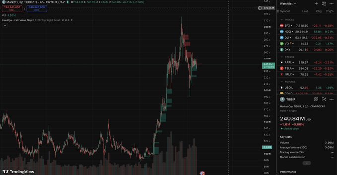 A TradingView chart displays the TIBBIR/USDT perpetual futures pair on a 4-hour timeframe, showing a market cap of $240.84M with key stats including a 24h trading volume of 3,802,496. The chart features a long period of low consolidation followed by a sharp upward breakout, visually reinforcing the post's message about the value of long-term conviction in a single asset like $TIBBIR rather than constantly promoting new tokens.