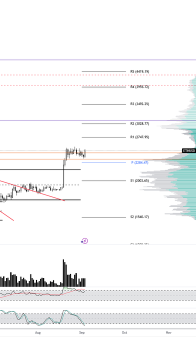 TradingView chart of ETHUSD displaying candlestick price action with horizontal pivot levels labeled S1 through R5, ranging from 1540.17 to 4419.19.