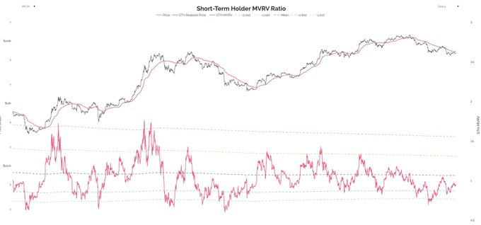 A financial chart titled "Short-Term Holder MVRV Ratio" displays Bitcoin price action alongside a pink/rose-colored MVRV indicator oscillating between dashed horizontal reference lines, showing a clear uptrend in price since mid-2024 with corresponding MVRV levels rising from deeply negative territory toward neutral. The chart visually supports the post's thesis that $BTC reclaiming the short-term holder cost basis (~67.4K) and consolidating in the 70Ks would signal a completed bottom, as the price line currently trades near its red realized price average.
