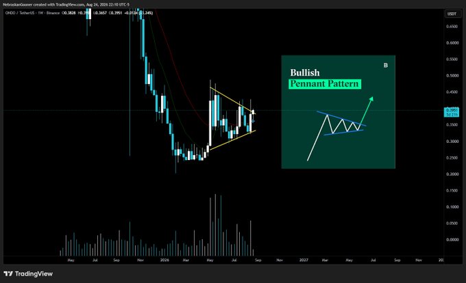 A TradingView chart of ONDO/USDT on Bithumb shows a weekly candlestick view with a bullish pennant pattern forming on the right side of the chart, annotated with a green arrow indicating a potential upward breakout from the converging trendlines. The accompanying "Yay or nay?" post asks for sentiment on the token, and the image supports a bullish technical case by highlighting the pennant breakout signal.